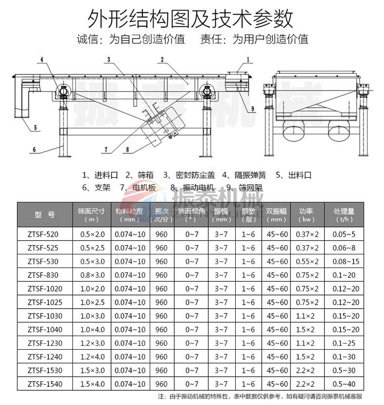 食品添加劑直線振動篩結構及參數(shù)