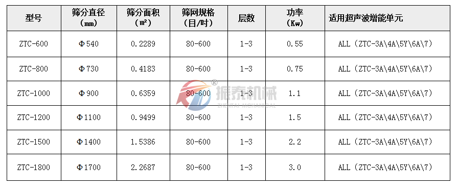 氧化鋁超聲波旋振篩技術參數(shù)